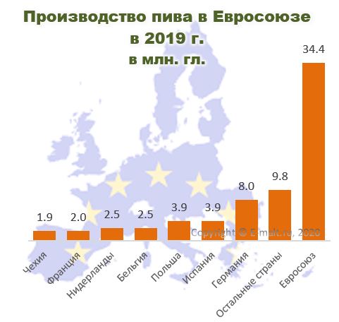 Производство пива в Евросоюзе в 2019 г.