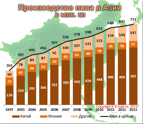 Производство пива в Азии 1997 - 2013