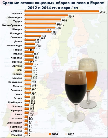 Средние ставки акцизных сборов на пиво в Европе  2012 и 2014 гг. 