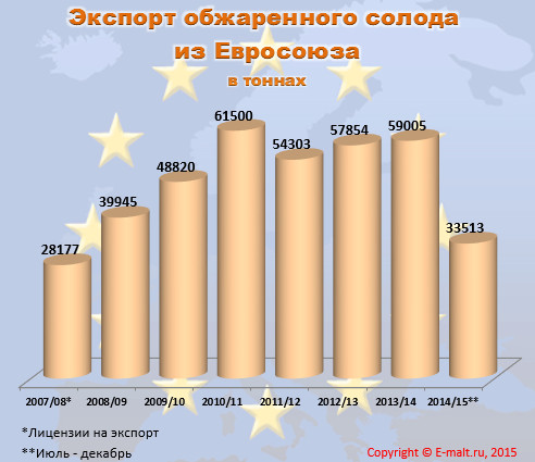Экспорт обжаренного солода  из Евросоюза (март 2015 г.)