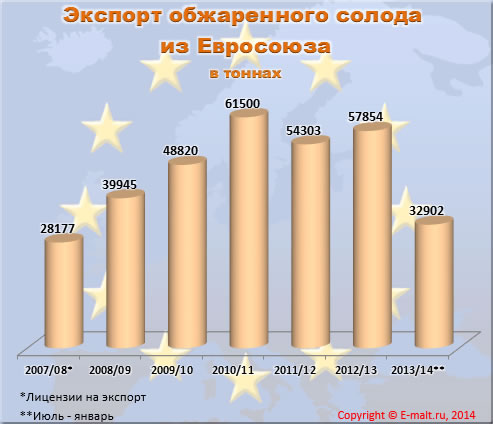 Экспорт обжаренного солода из Евросоюза (апрель 2014)