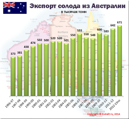 Экспорт солода из Австралии (июнь 2014 г.)