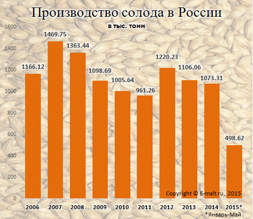 Производство солода в России 2006 - май 2015 