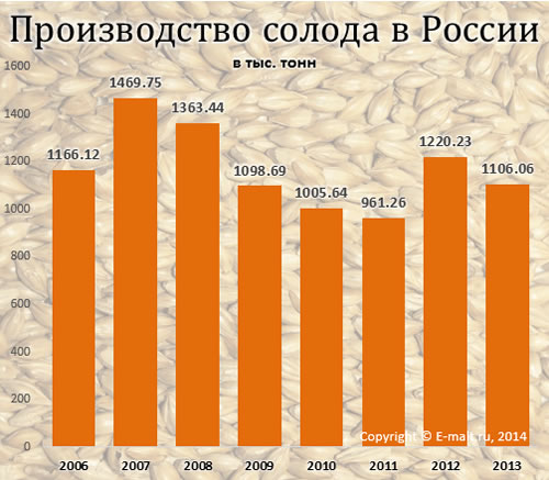 Производство солода в России 2006 - 2013