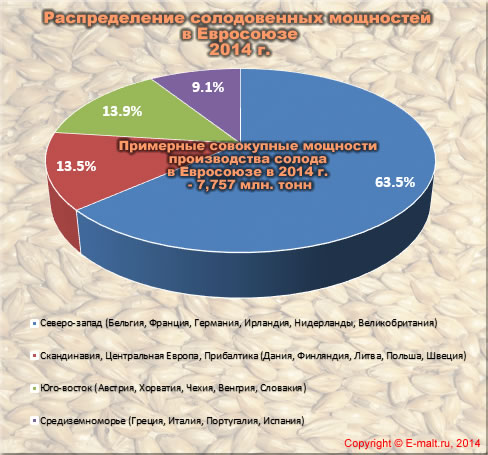 Распределение солодовенных мощностей  в Евросоюзе - 2014 г.