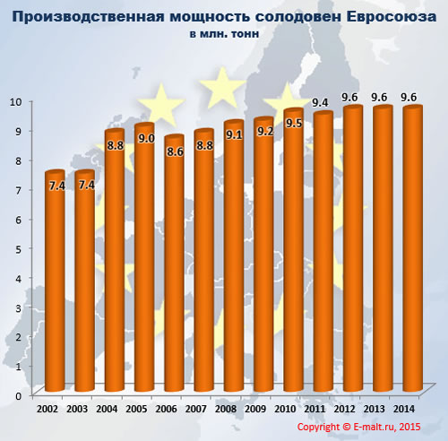 Производственная мощность солодовен Евросоюза 2002 - 2014 гг.