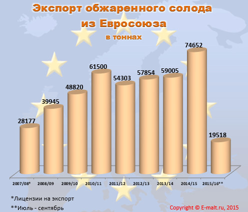 Экспорт обжаренного солода из Евросоюза в 2007 - 2016(п) гг.