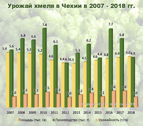 Урожай хмеля в Чехии в 2007 - 2018 гг.