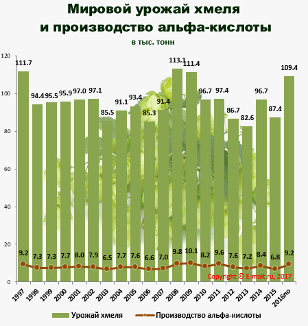 Мировой урожай хмеля  и производство альфа-кислоты в 1997 - 2016(по) гг.