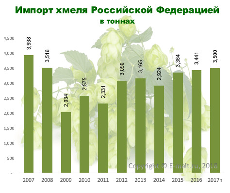 Импорт хмеля Российской Федерацией в 2007 - 2017 гг.