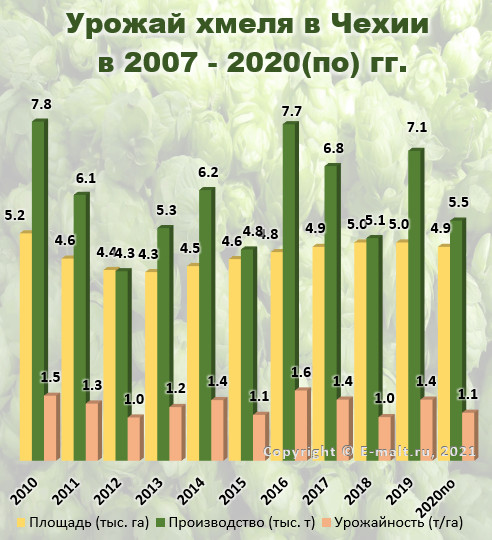 Урожай хмеля в Чехии в 2010 - 2020(по) гг.