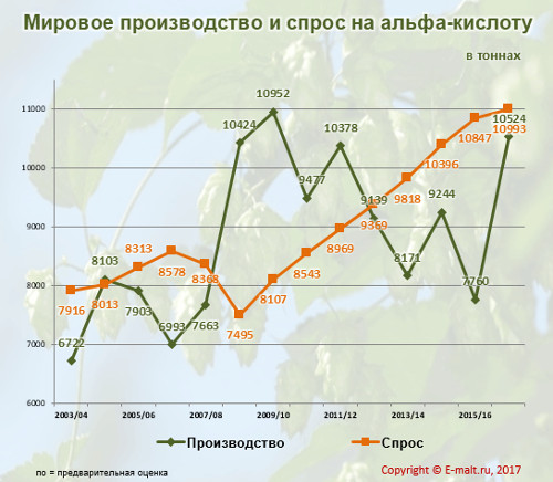 Мировое производство и спрос на альфа-кислоту в 2003-2017(по) гг.