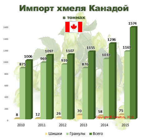 Импорт хмеля Канадой в 2010-2015 гг. 