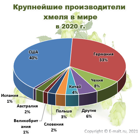 Крупнейшие производители  хмеля в мире в 2020 г.
