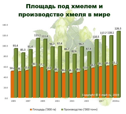 Площадь под хмельниками и производство хмеля в мире в 2005-2019(по) гг.