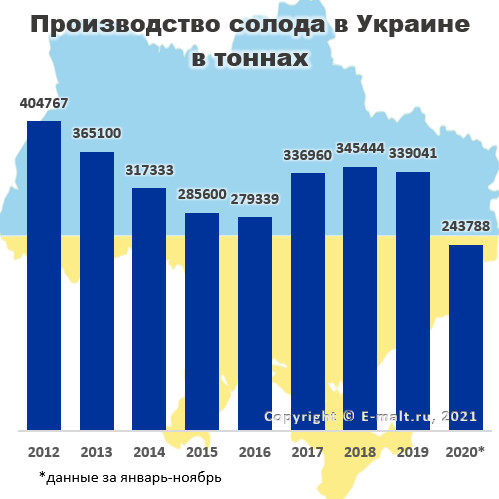 Производство солода в Украине в 2012-2020* гг.
