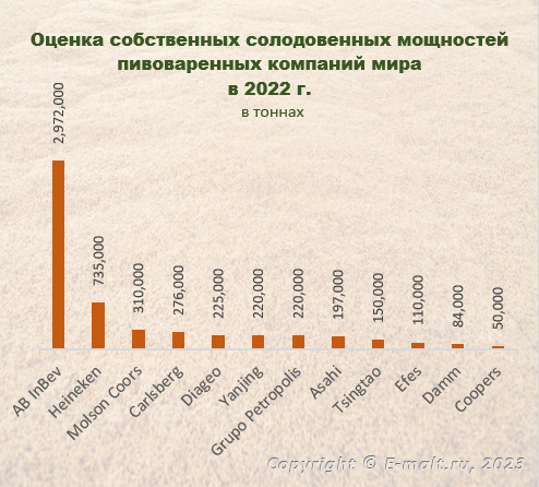 Оценка собственных солодовенных мощностей пивоваренных компаний мира в 2022 г. 