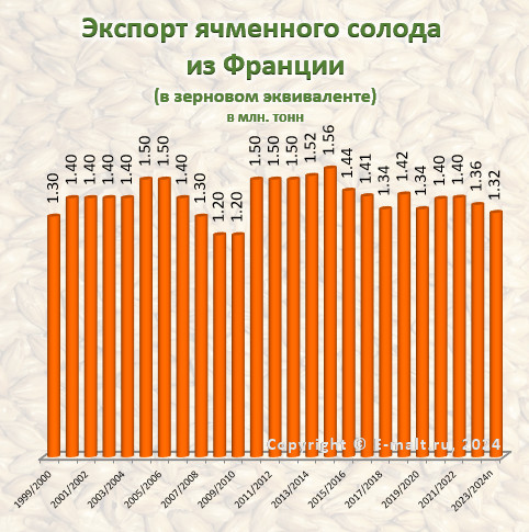 Экспорт ячменного солода из Франции в 1999-2024(п) гг.