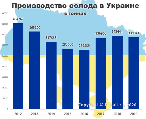 Производство солода в Украине в 2012-2019 гг.