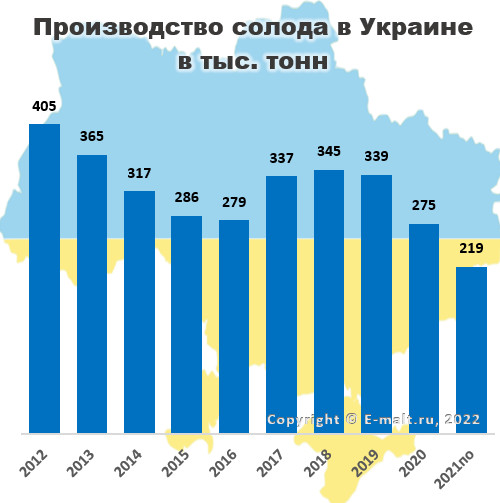 Производство солода в Украине в 2012 - 2022(по) гг.