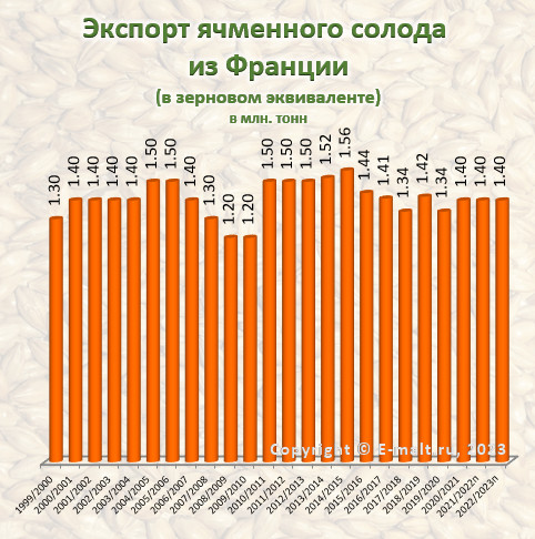 Экспорт ячменного солода  из Франции в 1999 - 2023(п) гг. 