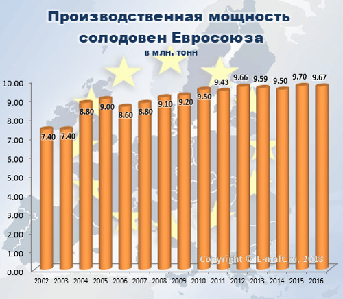 Производственная мощность солодовен Евросоюза в 2002-2016 гг.
