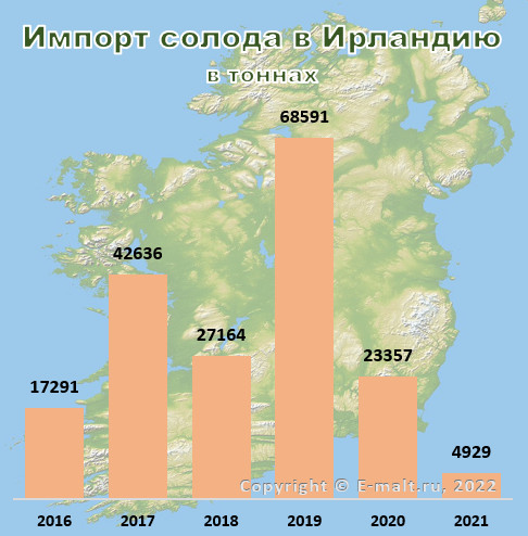 Импорт солода в Ирландию в 2016 - 2021 гг.