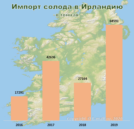 Импорт солода в Ирландию в 2016-2019 гг.