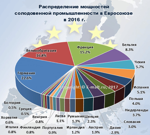 Распределение мощностей солодовенной промышленности в Евросоюзе в 2016 г.