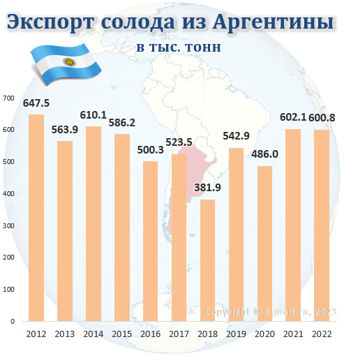 Экспорт солода из Аргентины в 2012-2022 гг.