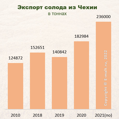 Экспорт солода из Чехии в 2010 - 2021(по) гг.