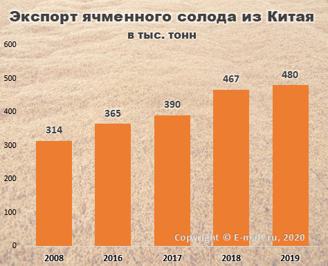 Экспорт ячменного солода из Китая в 2008-2019 гг.