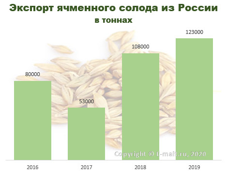 Экспорт ячменного солода из России в 2008-2019 гг.
