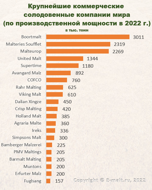 Крупнейшие коммерческие солодовенные компании мира в 2022 г.