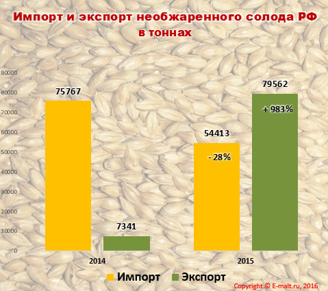Импорт и экспорт необжаренного солода РФ в 2014-2015 гг.
