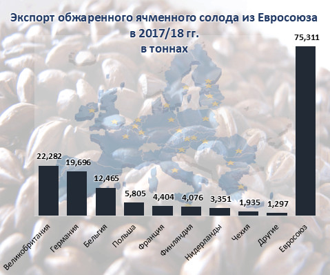 Экспорт обжаренного ячменного солода из Евросоюза в 2017/18 гг.