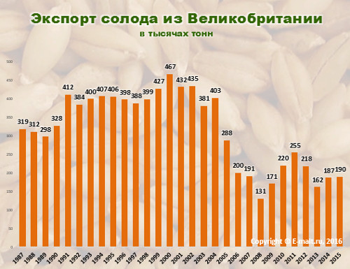 Экспорт солода из Великобритании в 1987-2015 гг.