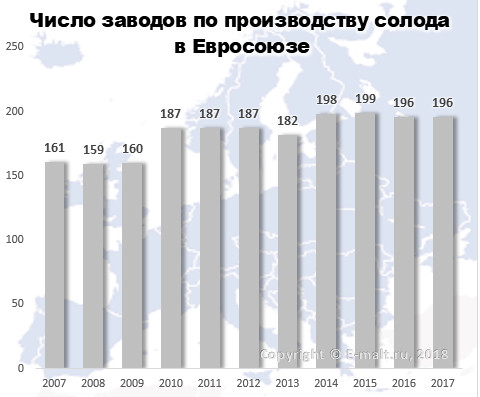 Число заводов по производству солода в Евросоюзе в 2007-2017 гг.