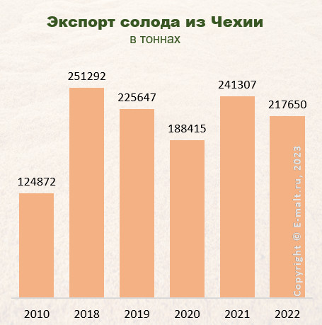 Экспорт солода из Чехии в 2010-2022 гг.