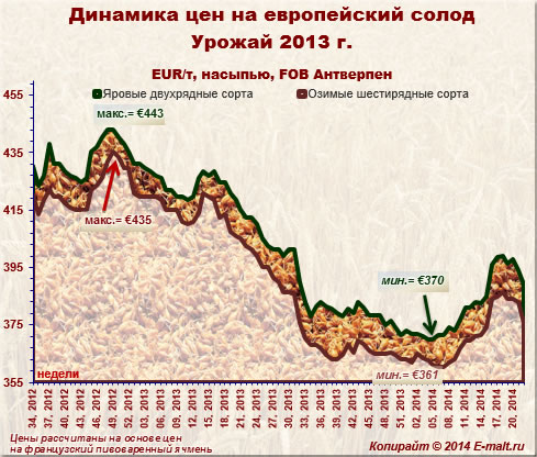 Динамика цен на европейский солод урожая 2013 г. (02/06/2014)