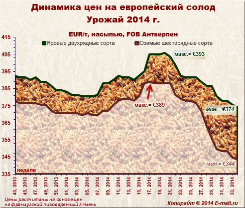 Динамика цен на европейский солод урожая 2014 г. (25/08/2014)
