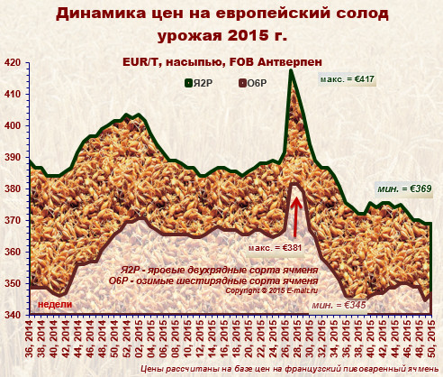 Средние цены на европейский солод урожая 2015 г. (14/12/2015)