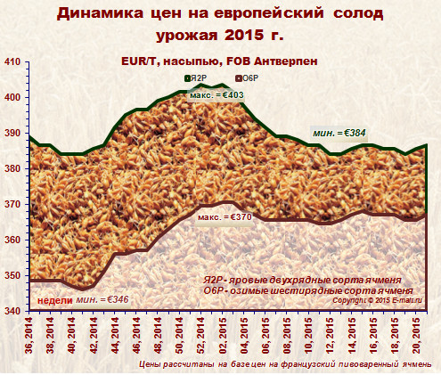 Средние цены на европейский солод урожая 2015 г. (25/05/2015)