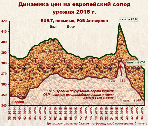 Средние цены на европейский солод урожая 2015 г. (14/09/2015)