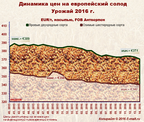 Средние цены на европейский солод урожая 2016 г. (10/04/2016)