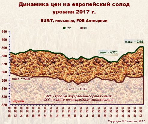 Средние цены на европейский солод урожая 2017 г. (18/08/2017)