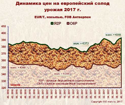 Средние цены на европейский солод урожая 2017 г. (07/10/2017)