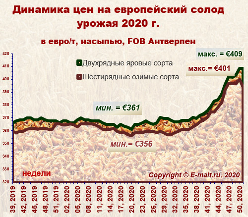 Средние цены на европейский солод урожая 2020 г. (27/12/2020)