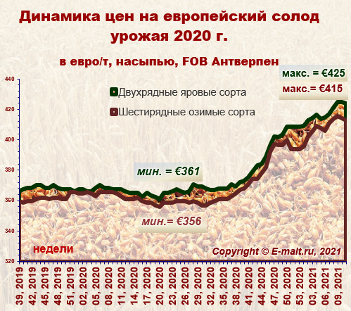 Средние цены на европейский солод урожая 2020 г. (20/03/2021)