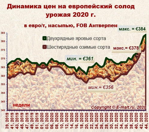 Средние цены на европейский солод урожая 2020 г. (31/10/2020)